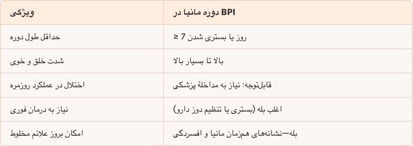 نمودار چرخه نوسانات خلقی در BPI