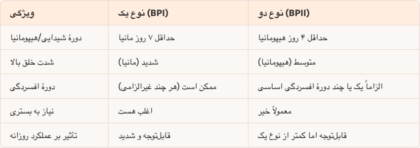 نمودار مقایسه دو قطبی نوع ۱ و نوع ۲