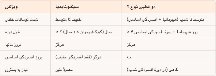 جدول مقایسه سیکلوتایمیا و اختلال دوقطبی نوع ۲