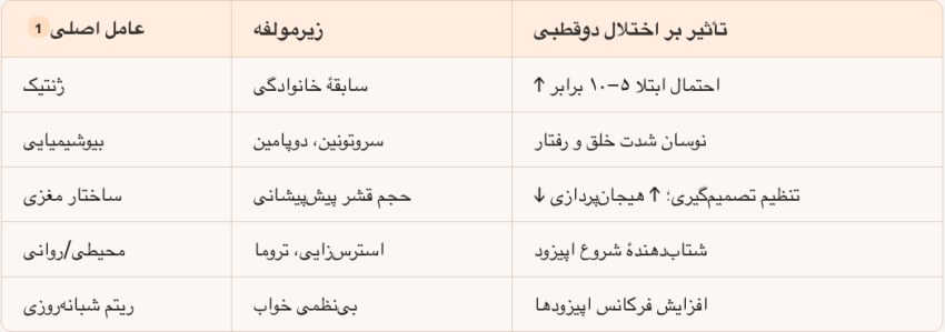 نمودار تاثیر همزمان عوامل ژنتیکی و محیطی روی اختلال دو قطبی